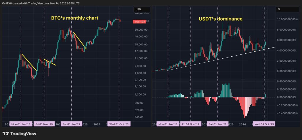plusieurs graphiques du bitcoin et de l'USDT Tether avec des bougies japonaises vertes et rouges sur fond noir