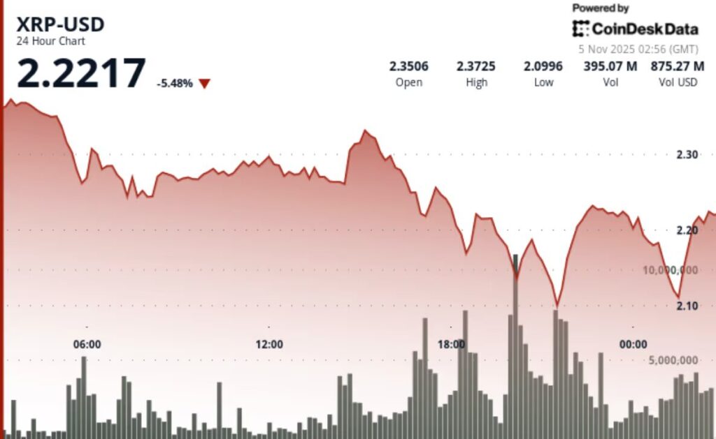 analyse de prix du XRP avec un graphique avec une courbe dans le rouge qui descend et des pourcentages