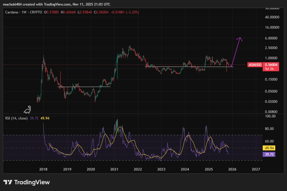analyse graphique du cardano ada avec des bougies vertes et rouges et d'autres courbes