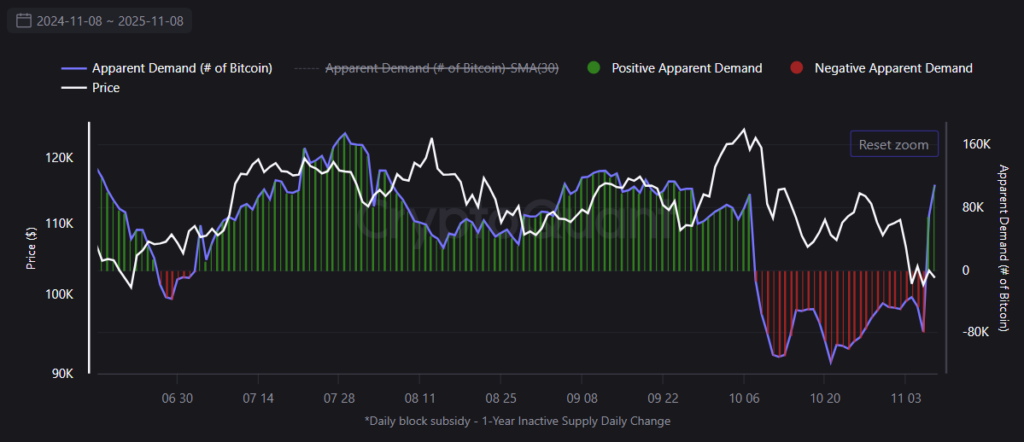 graphique d'accumulation de bitcoin par les baleines avec plusieurs courbes blanches vertes