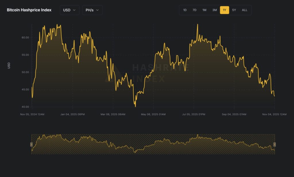 graphique du hashprice en jaune du Bitcoin