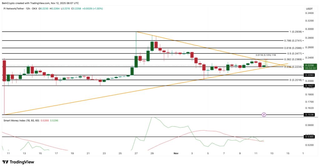 graphique du pi coin avec des bougies vertes et rouges et d'autres indicateurs