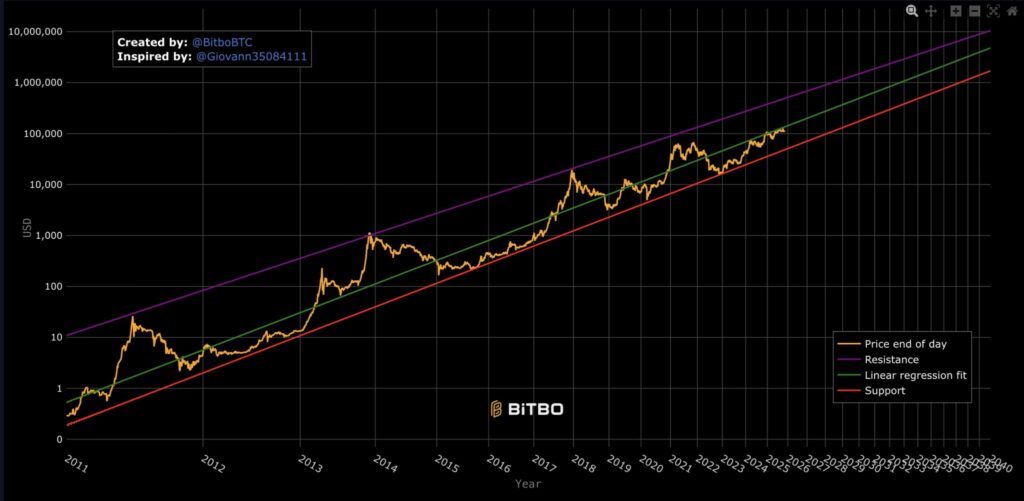 graphique du Bitcoin avec les courbes algorhitmiques du modèle power Law