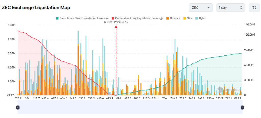 graphique du zcash avec une courbe rouge, verte et d'autres indicateurs techniques