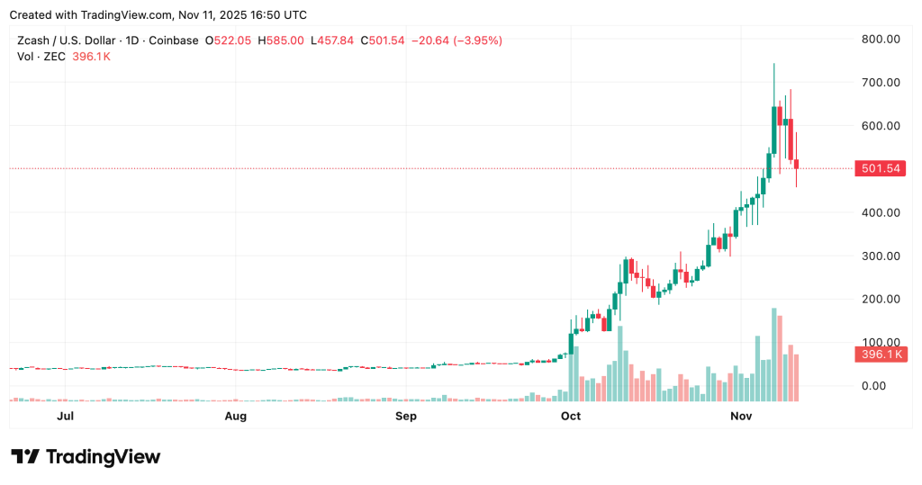 graphique du zcash zec avec des bougies vertes et rouges sur fond blanc