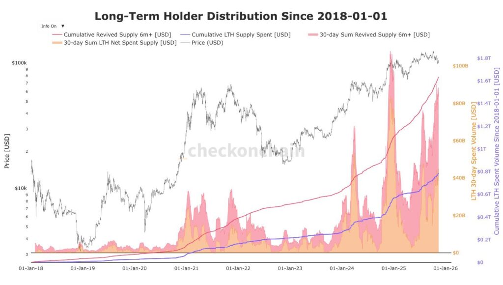 graphique de la distribution de Bitcoin de la part des LTH Bitcoin avec courbe prix et vagues rouges et orange