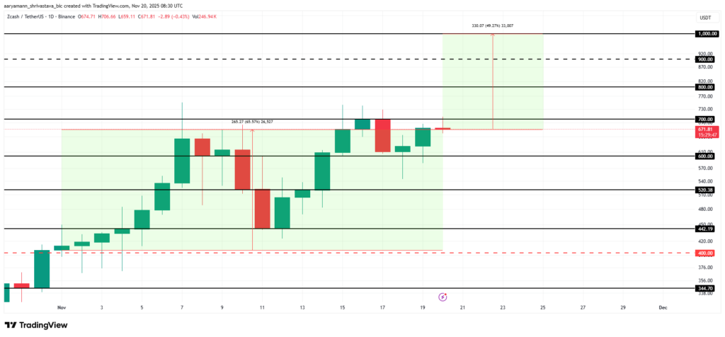 graphique de prix du zcash avec des bougies vertes et rouges sur fond blanc