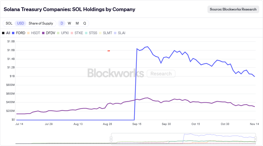 Graphique des holdings Solana des sociétés de trésorerie