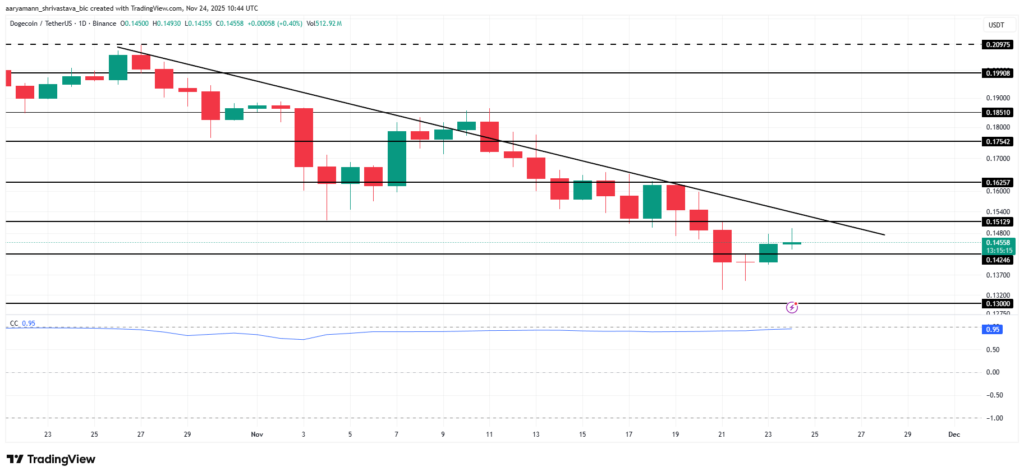 graphique de prix des memecoins comme DOGECOIN avec des bougies vertes et rouges sur fond blanc