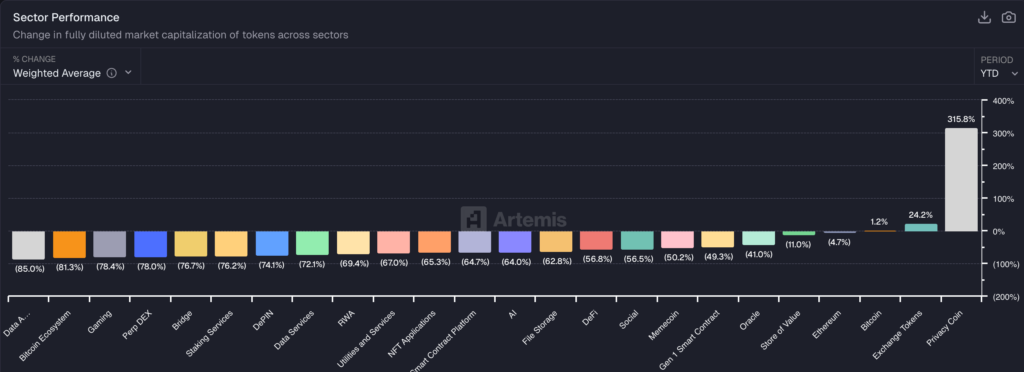 Graphique en bande colorées des performances de chaque secteurs crypto dont les DePin