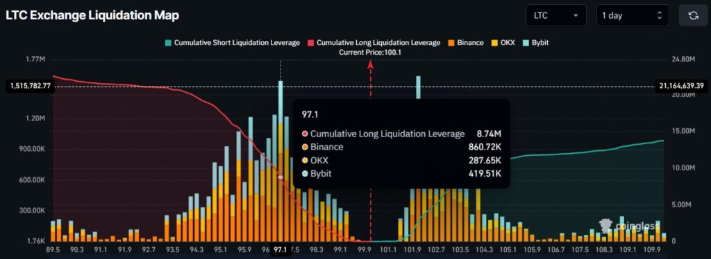 graphique des liquidations du ltc litecoin avec une courbe verte et rouge puis des batons orange jaune bleu sur fond noir