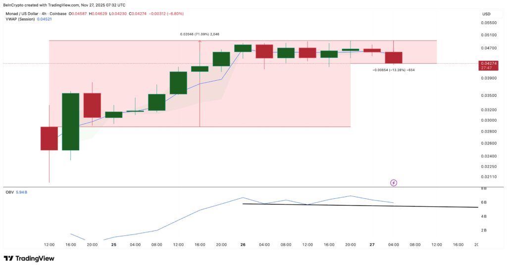 graphique de prix du monad mon avec des bougies vertes et rouges sur fond blanc