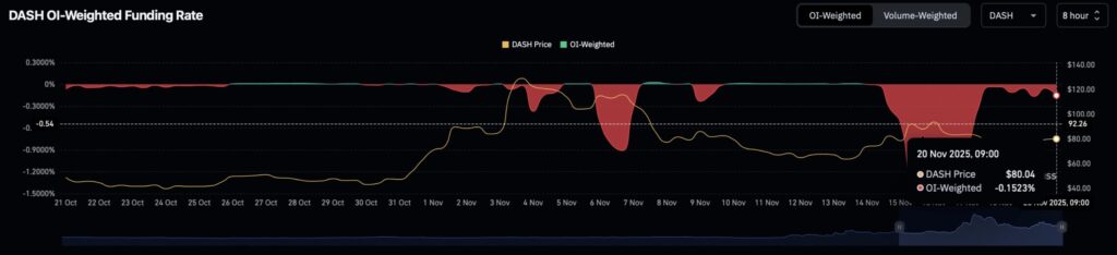 graphique de l'OI Funding rates sur DASH avec courbes pleines rouges et vertes