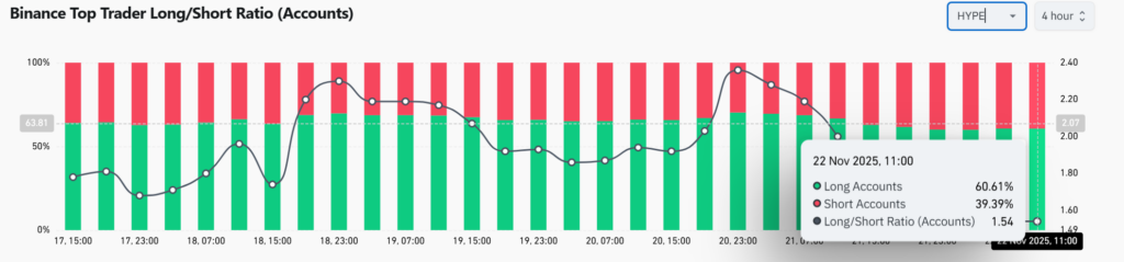 Ratio long/short sur le HYPE en bande rouges et vertes