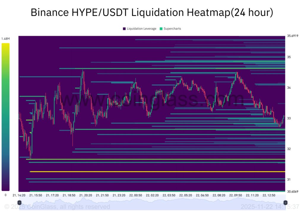 carte thermique avec bandes jaunes des liquidations du HYPE sur 24 heures