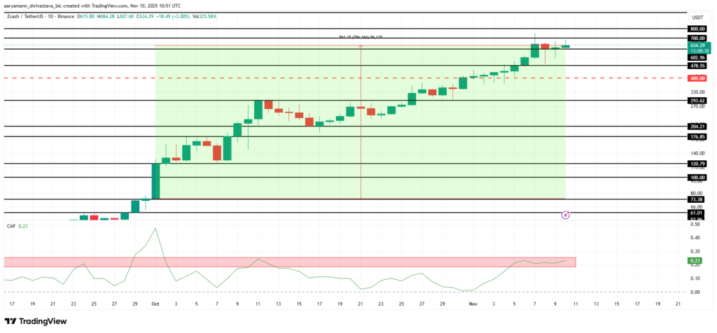 graphique des altcoins Zcash zec avec des bougies vertes et rouges, et des courbes