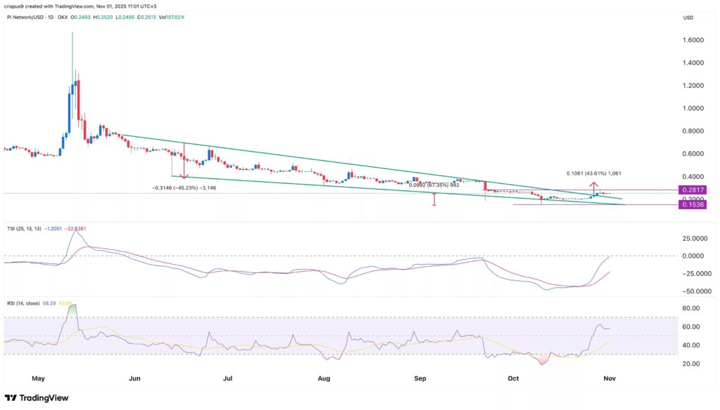 Graphique quotidien du Pi Network (PI/USD) avec indicateurs techniques TSI et RSI montrant la tendance haussière récente et les niveaux de support et résistance clés.