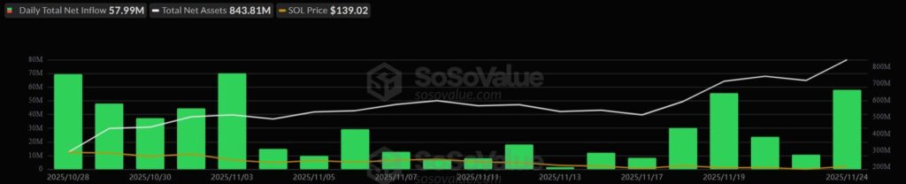 graphique des inflow sur les ETF Solana en colonnes vertes 