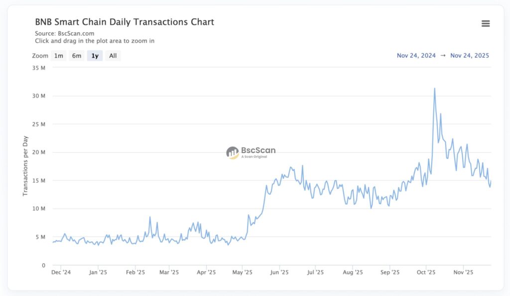 graphqiue en ligne bleue du nombre de transactions sur la BNB Chain