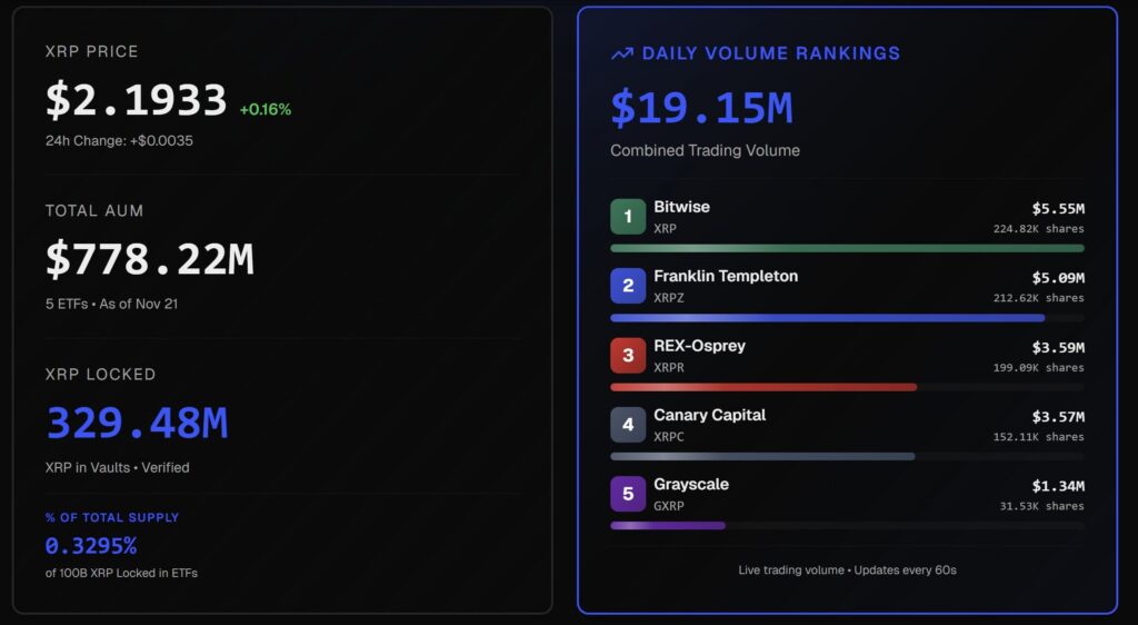 données des inflows dans les ETF XRP et le total AUM