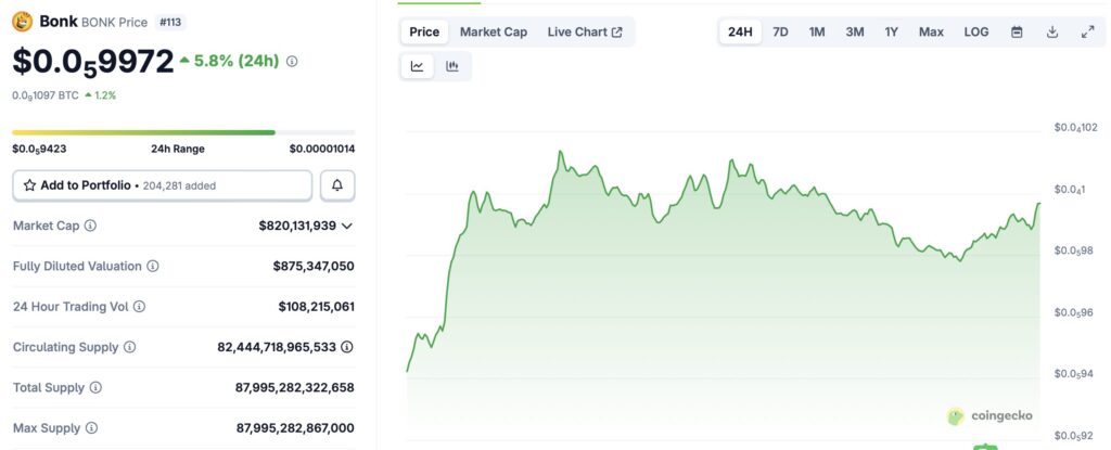 Graphique du cours de la cryptomonnaie BONK avec indicateurs techniques et chandeliers, montrant l’évolution récente du prix.