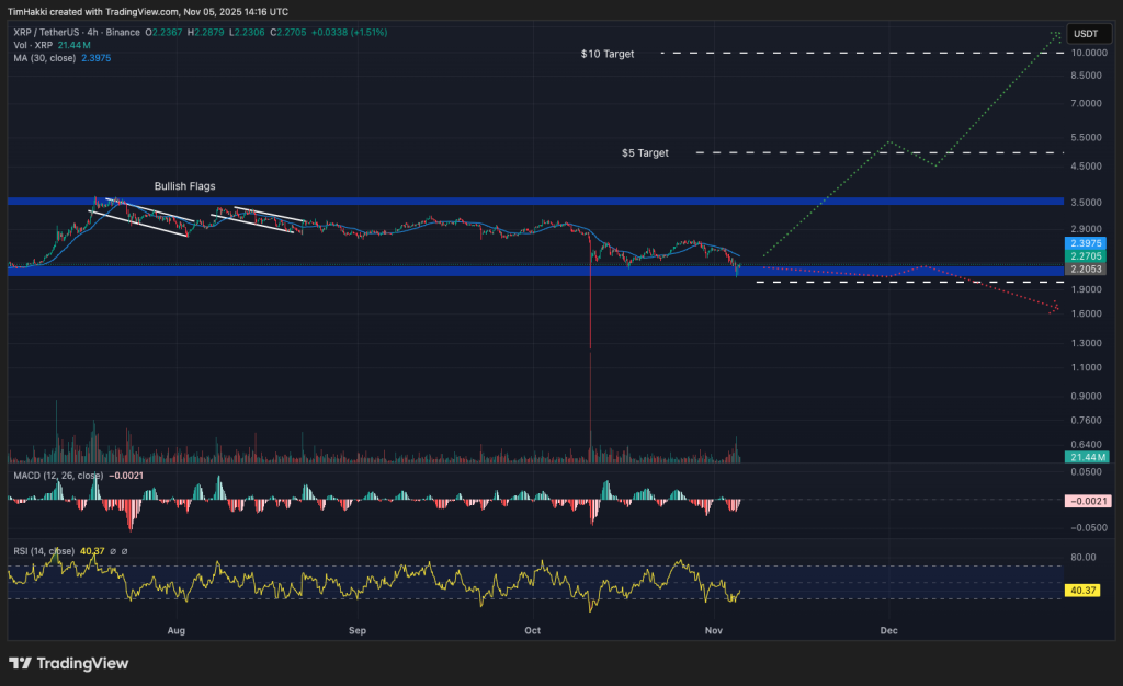 graphique du xrp avec des bougies japonaises vertes et rouges et d'autres indicateurs cryptos 