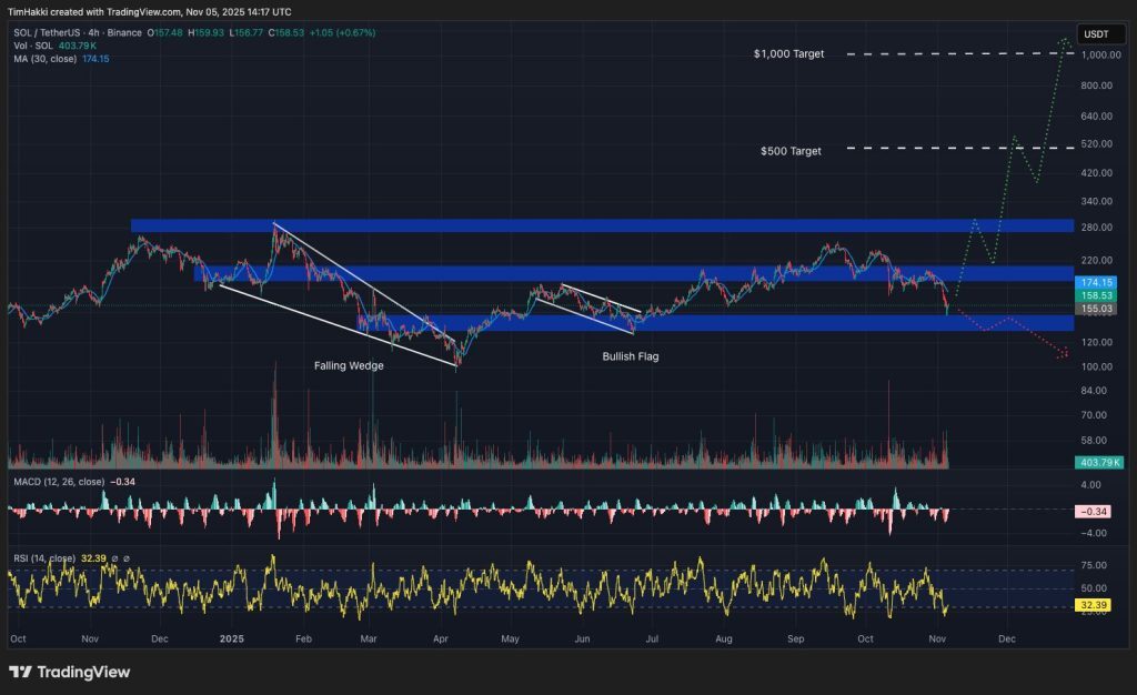 graphique de prix du solana sol avec des bougies japonaises vertes et rouges et des courbes d'analyses cryptos