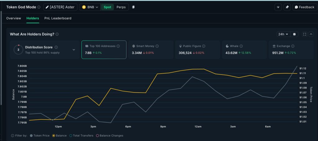 graphique concernant Aster avec une courbe jaune et grise et des pourcentages pour analyser ce que les holders d'altcoins font