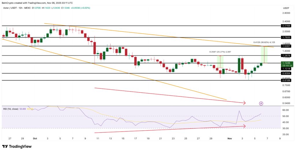 graphique de prix de Aster avec des bougies japonaises rouges et vertes et d'autres courbes