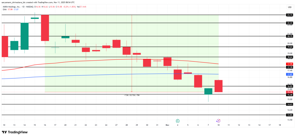 graphique du cours de mara holding pour le minage du bitcoin avec des bougies vertes et rouges