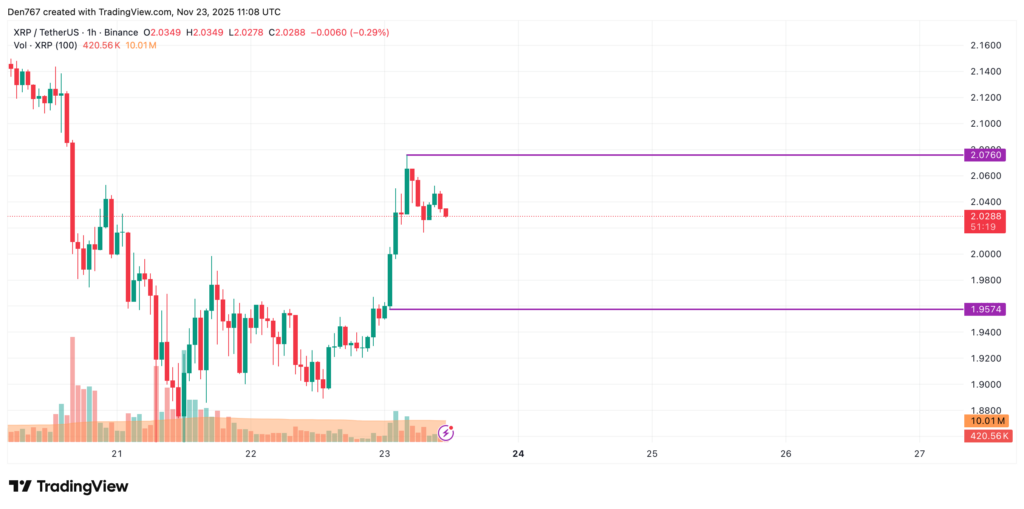 graphique de prix du xrp avec des bougies rouges et vertes sur fond blanc
