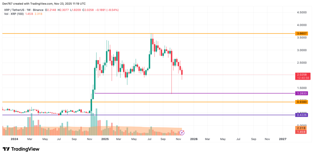 graphique de prix du xrp avec des bougies vertes et rouges sur fond blanc