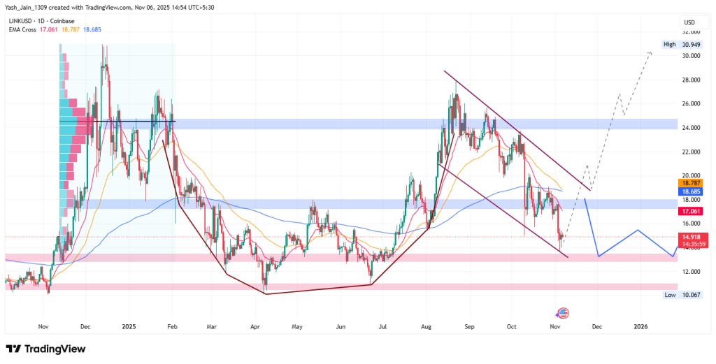 Le graphique de prix de Chainlink sur l'année passée avec une analyse technique prévisionnelle pour 2026