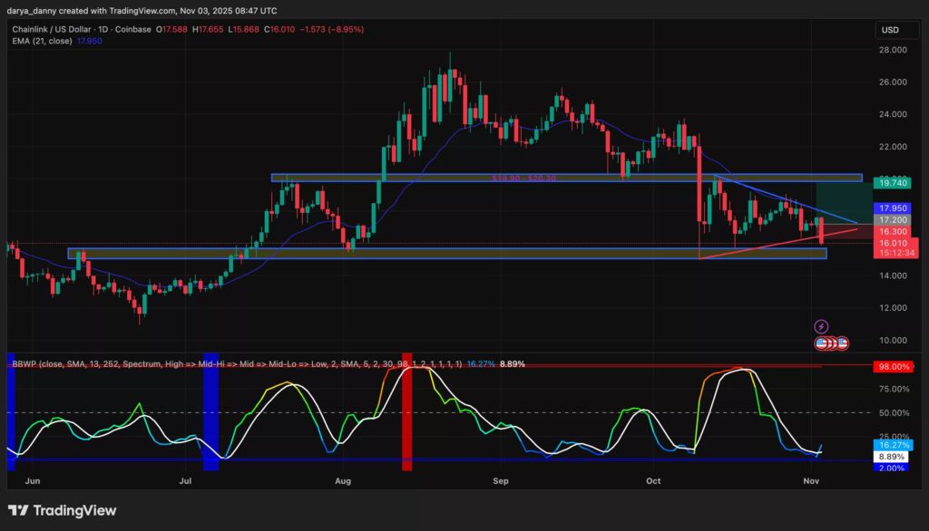 L'analyse technique du prix de Chainlink sur plusieurs mois