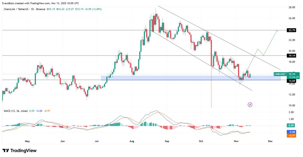 Le graphique de prix de Chainlink en 1D depuis le mois de mai avec une analyse technique et un graphique MACD