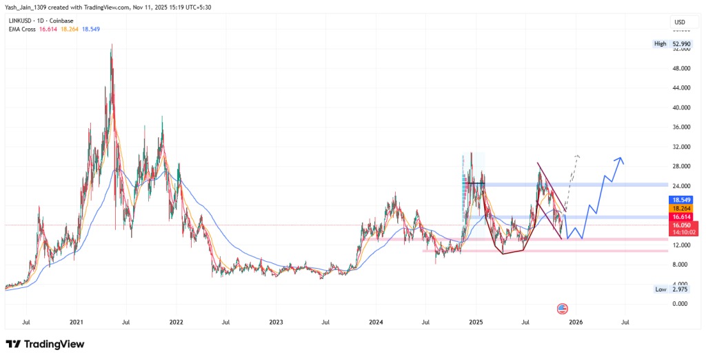 Un graphique de prix du token LINK de Chainlink sur l'année passée avec une analyse technique