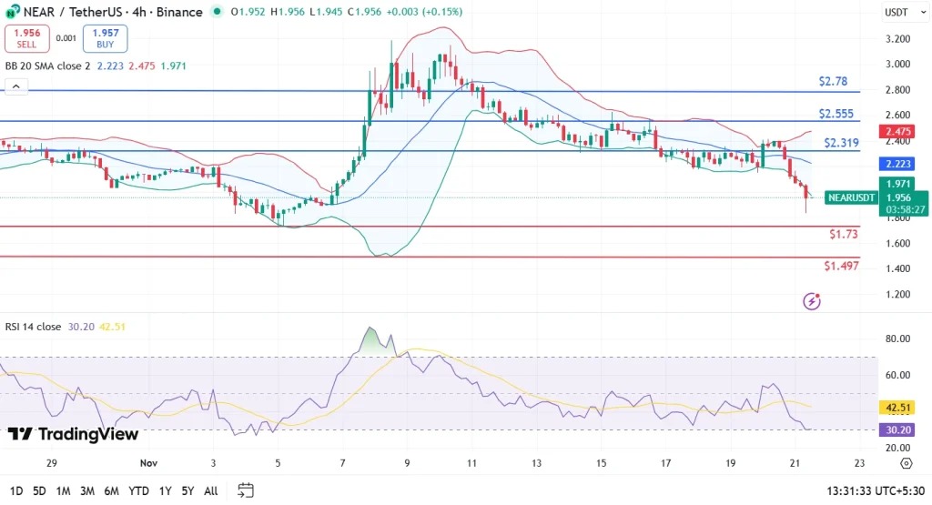 Un graphique de prix du token NEAR de Near Protocol avec une analyse technique approfondie