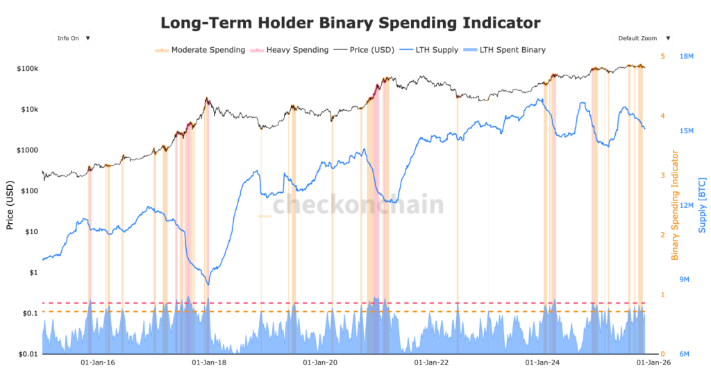 graphique des dépenses des long term holders du Bitcoin