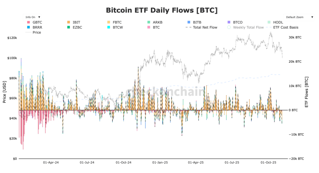 Graphique en colonnes des ETF inflows en journalier pour Bitcoin