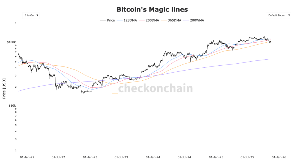 graphique Bitcoin avec moyennes mobiles DMA avec lignes colorées et prix du BTC en ligne noire