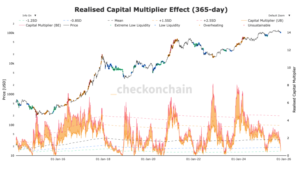 graphique du capital Multiplier effect du Bitcoin
