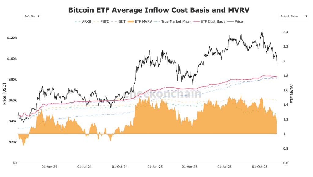 graphique des Average Inflows MVRV des ETF Bitcoin IBIT