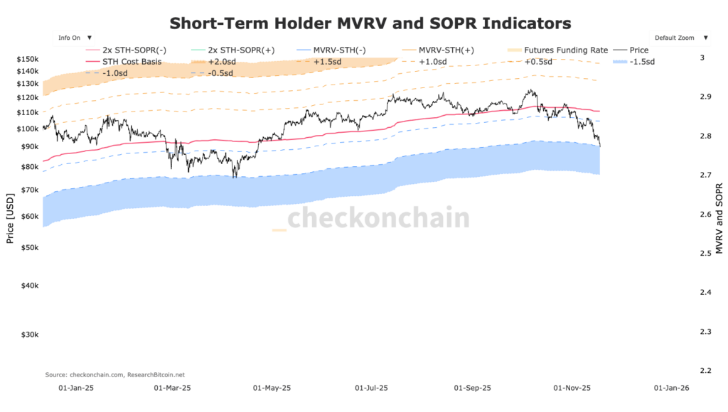 Bitcoin STH indicator avec bande bleue de support