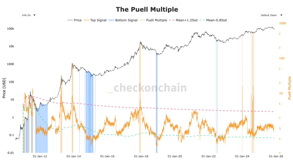 graphique du Puell Multiple du bitcoin avec zone de surachat et survente en orange et bleu