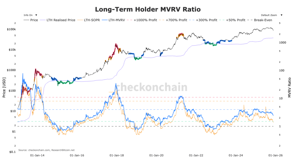 Graphique MVRV des long term holders Bitcoin