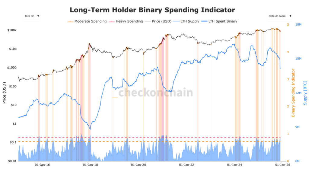 graphique des dépenses des détenteurs à long terme (LTH) Bitcoin avec une courbe bleue