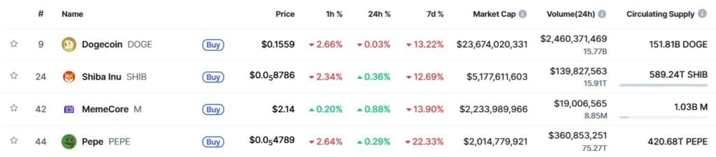 classement des memecoins avec PEPE en dernière position