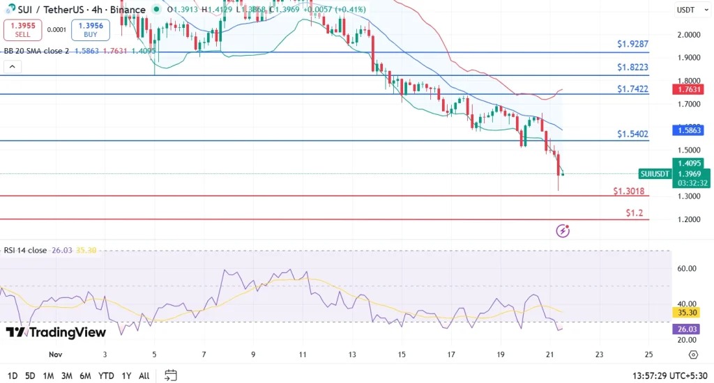 Un graphique de prix du token SUI avec une analyse technique approfondie