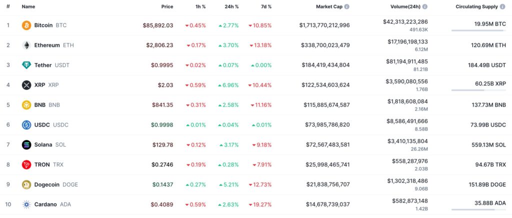classement des cryptos, xrp au quatrième rand, sur fond blanc avec des pourcentages 