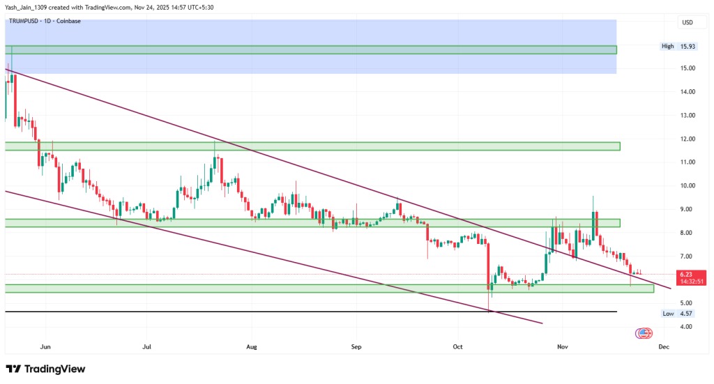 Un graphique de prix du TRUMP coin sur les 6 derniers mois avec une analyse technique